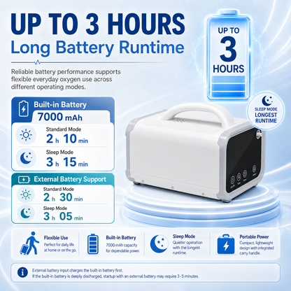 Up To 93% Purity 1-5L Continuous Flow Portable Oxygen Concentrator With Long Battery Life 24/7 Work for All Night Use ROV-05
