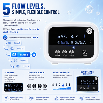 Up To 93% Purity 1-5L Continuous Flow Portable Oxygen Concentrator With Long Battery Life 24/7 Work for All Night Use ROV-05