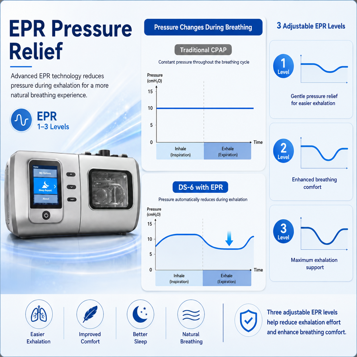 Auto CPAP Machine Featuring Heated Humidifier Whisper Quiet Performance Leak Compensation and Smart Sleep Reports DS-6